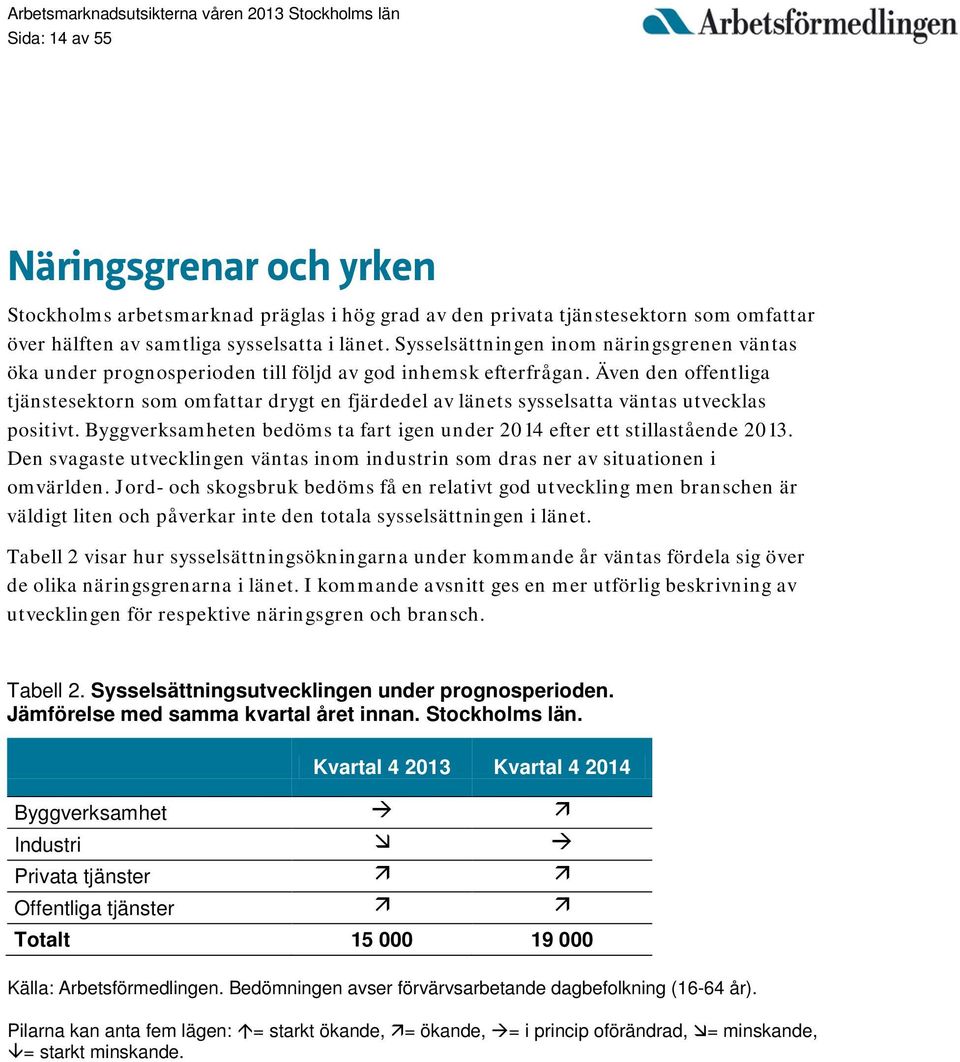 Även den offentliga tjänstesektorn som omfattar drygt en fjärdedel av länets sysselsatta väntas utvecklas positivt. Byggverksamheten bedöms ta fart igen under 2014 efter ett stillastående 2013.