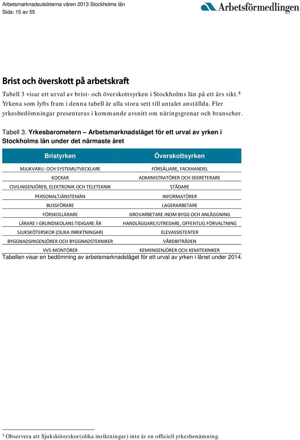 Yrkesbarometern Arbetsmarknadsläget för ett urval av yrken i Stockholms län under det närmaste året Bristyrken Överskottsyrken MJUKVARU- OCH SYSTEMUTVECKLARE FÖRSÄLJARE, FACKHANDEL KOCKAR