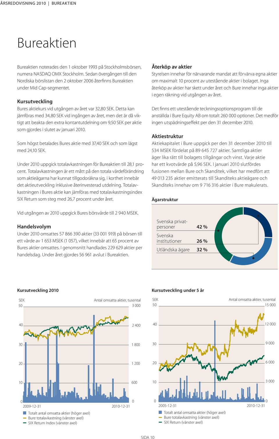 Detta kan jämföras med 34,80 SEK vid ingången av året, men det är då viktigt att beakta den extra kontantutdelning om 9,50 SEK per aktie som gjordes i slutet av januari 2010.