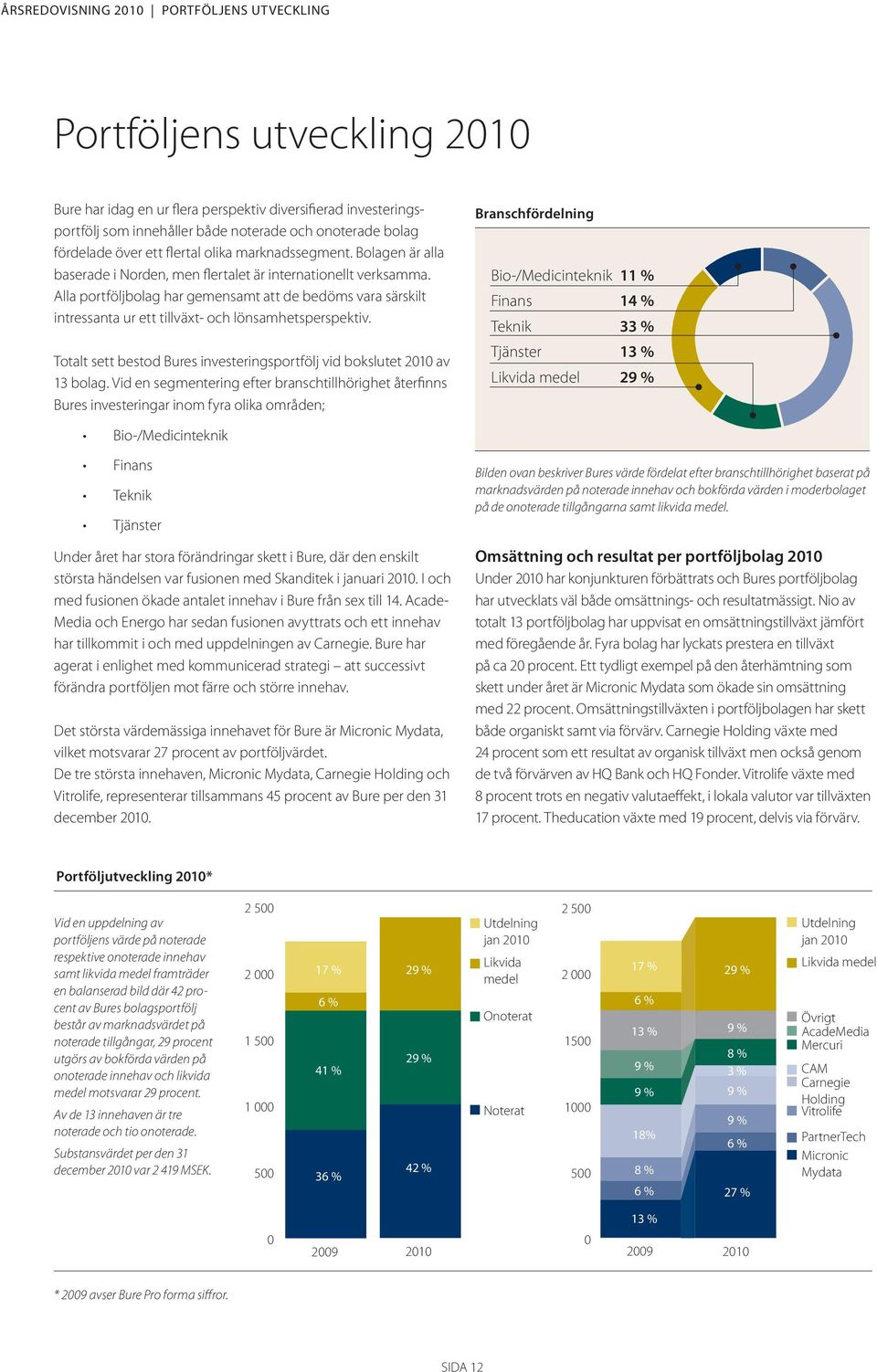 Alla portföljbolag har gemensamt att de bedöms vara särskilt intressanta ur ett tillväxt- och lönsamhetsperspektiv. Totalt sett bestod Bures investeringsportfölj vid bokslutet 2010 av 13 bolag.