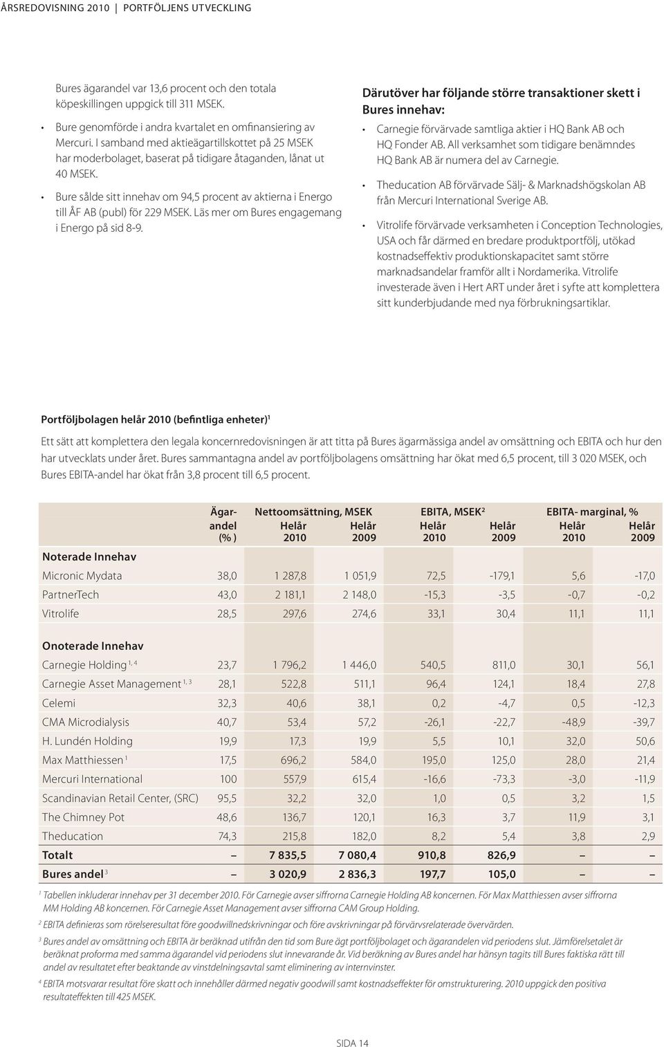 Bure sålde sitt innehav om 94,5 procent av aktierna i Energo till ÅF AB (publ) för 229 MSEK. Läs mer om Bures engagemang i Energo på sid 8-9.