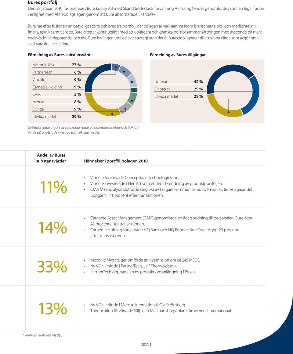 Bure har efter fusionen en betydligt större och bredare portfölj, där bolagen är verksamma inom branscherna bio- och medicinteknik, finans, teknik samt tjänster.