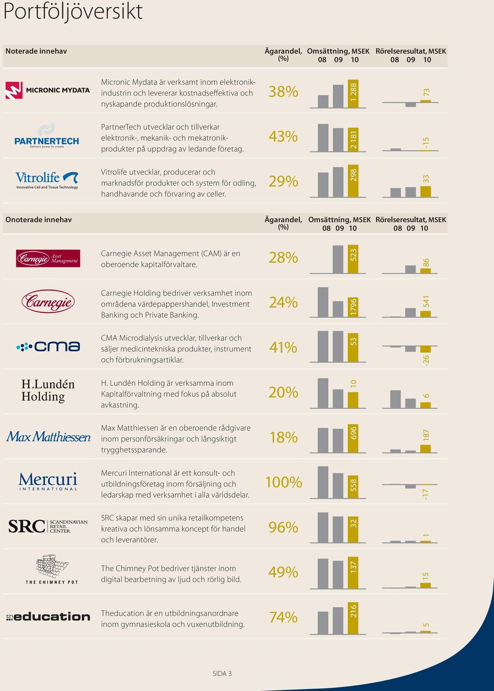 43% 2 181-15 Vitrolife utvecklar, producerar och marknadsför produkter och system för odling, handhavande och förvaring av celler.