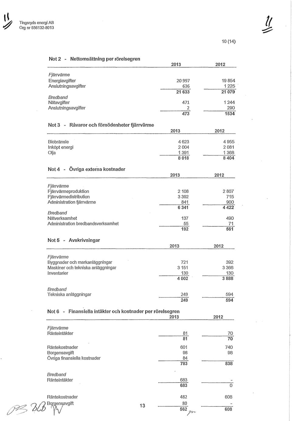 kstnader 2013 2012 Fjärrvärme Fjärrvärmeprduktin Fjärrvärmedistributin Administratin fjärrvärme Bredband Nätverksamhet Administratin bredbandsverksamhet 2108 3 392 841 6 341 137 55 192 2807 715 900