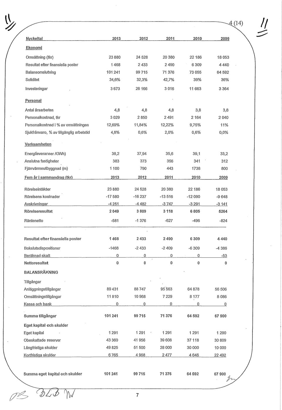 Persnalkstnad i %av msättningen 12,69% 11,84% 12,22% 9,75% 11% sjukfrånvar, %av tillgänglig arbetstid 4,8% 0,6% 2,0% 0,6% 0,0% Verksamheten Energileveranser /GWh) 38,2 37,94 35,6 39,1 33,2 Anslutna