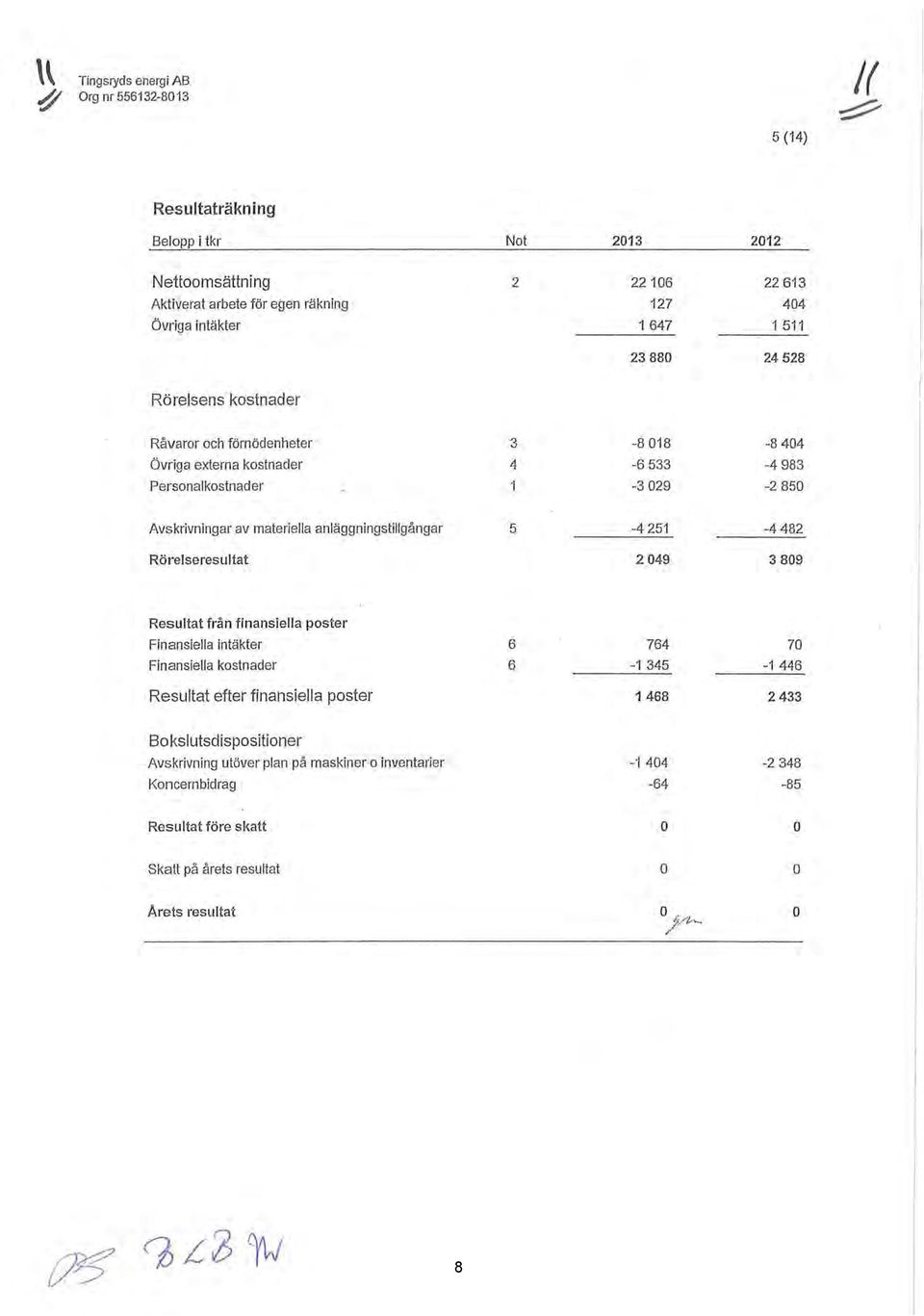 ch förnödenheter övriga externa kstnader Persnalkstnader 3 4-8 018-8 404-6 533-4 983-3 029-2 850 Avskrivningar av materiella anläggningstillgångar Rörelseresultat 5-4 251-4 482 2 049 3