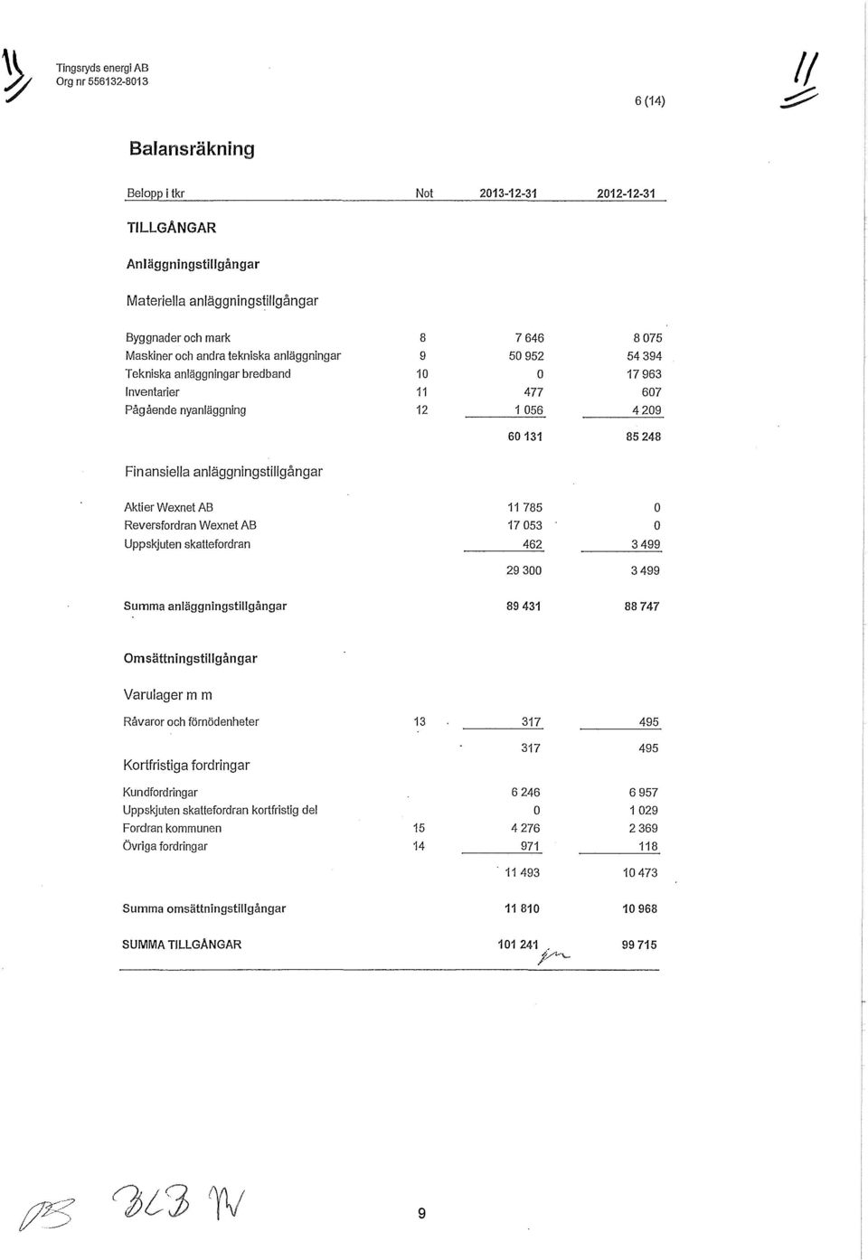 anläggningstillgångar Aktier Wexnet AB 11 785 Reversfrdran Wexnet AB 17 053 Uppskjuten skattefrdran 462 3499 29 300 3499 Summa anläggningstillgångar 89 431 88 747 Omsättningstillgångar Varulager m m