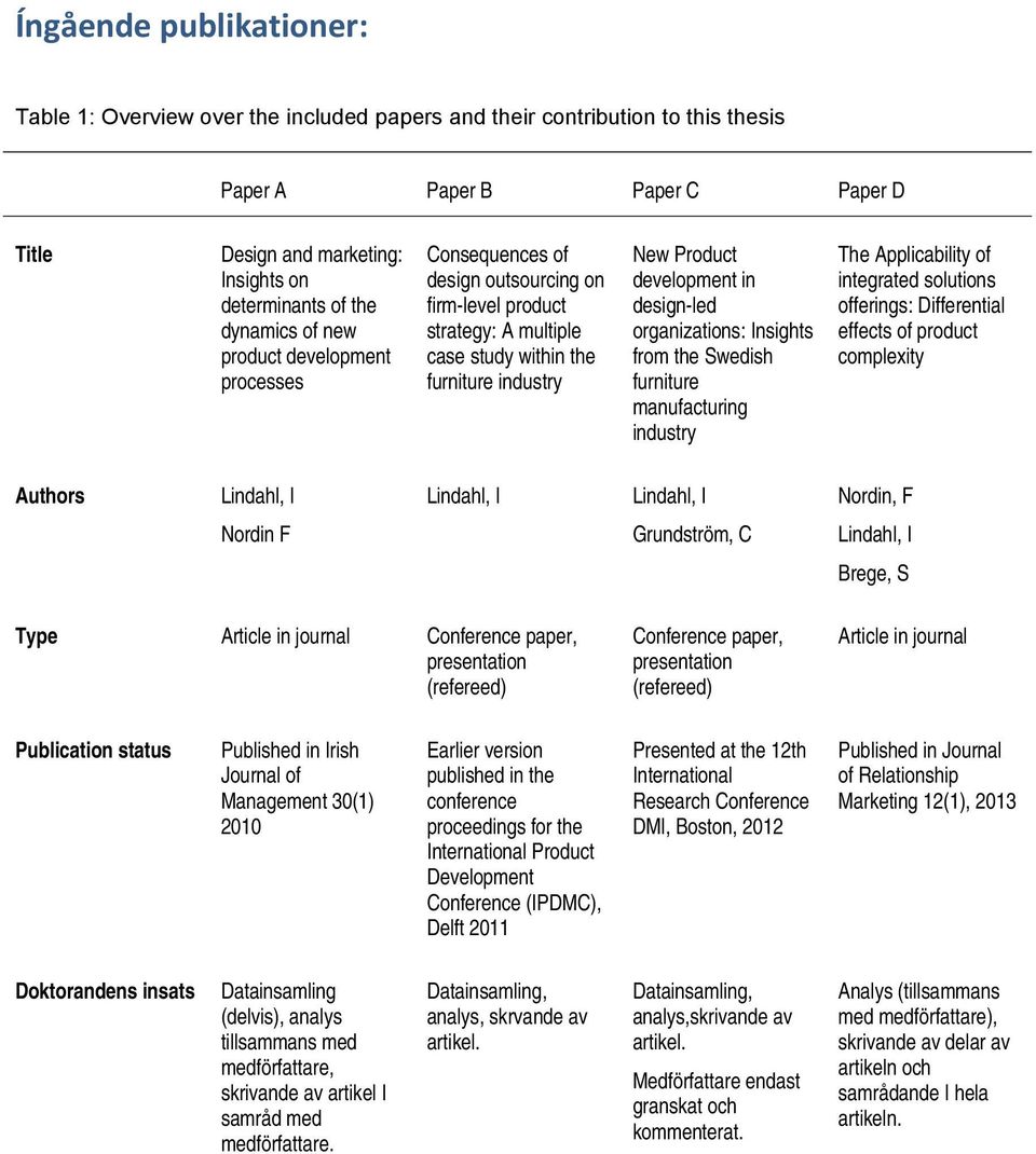 design-led organizations: Insights from the Swedish furniture manufacturing industry The Applicability of integrated solutions offerings: Differential effects of product complexity Authors Lindahl, I