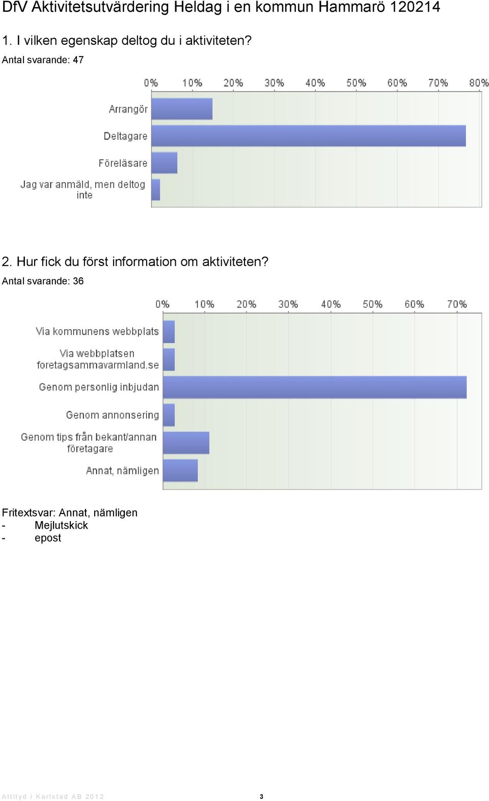 Hur fick du först information om aktiviteten?