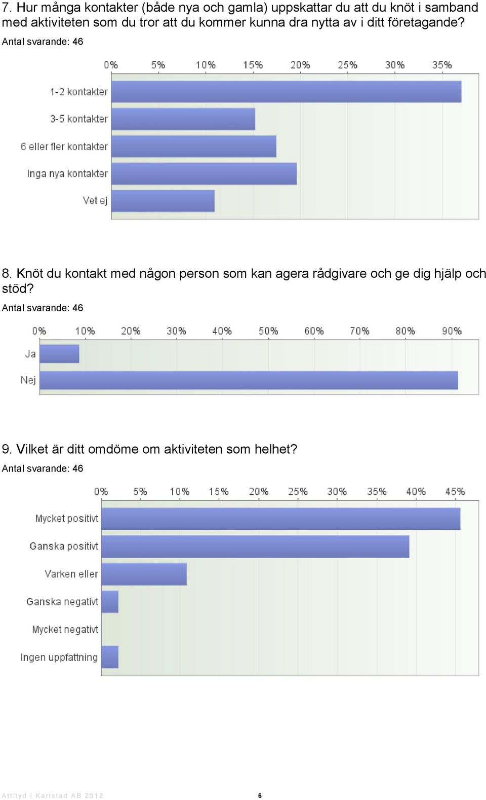 Knöt du kontakt med någon person som kan agera rådgivare och ge dig hjälp och stöd? 9.