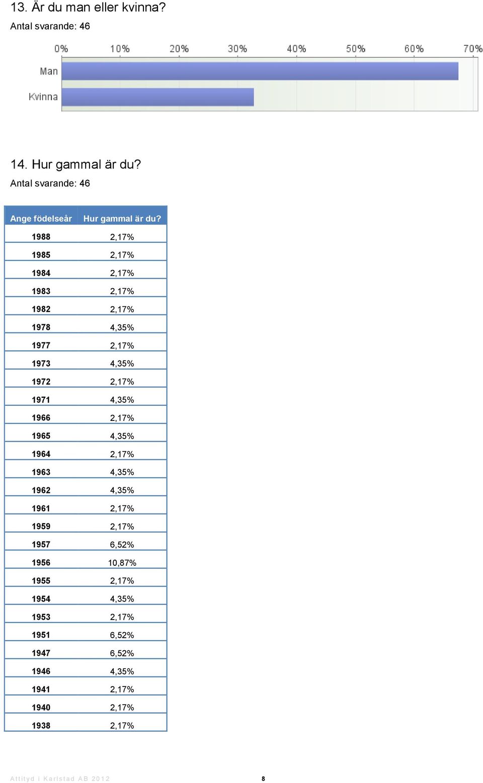 1966 2,17% 1965 4,35% 1964 2,17% 1963 4,35% 1962 4,35% 1961 2,17% 1959 2,17% 1957 6,52% 1956 10,87% 1955