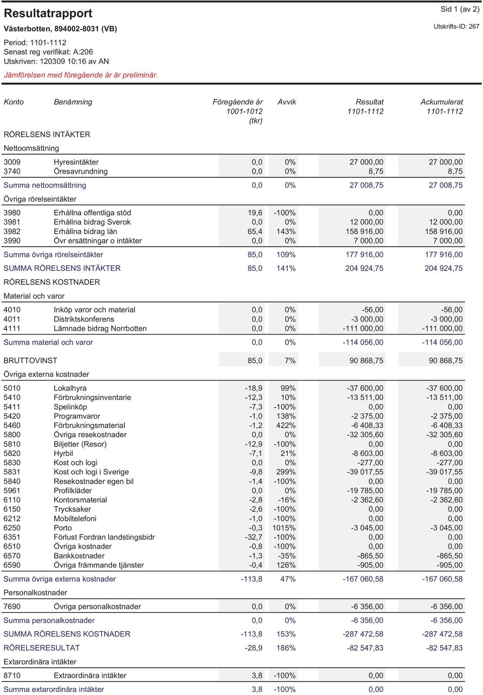 8,75 8,75 Summa nettmsättning 0,0 0% 27 008,75 27 008,75 Övriga rörelseintäkter 3980 Erhållna ffentliga stöd 19,6-100% 0,00 0,00 3981 Erhållna bidrag Sverk 0,0 0% 12 000,00 12 000,00 3982 Erhållna