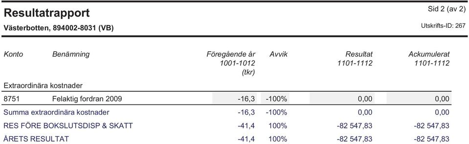 kstnader 8751 Felaktig frdran 2009-16,3-100% 0,00 0,00 Summa extrardinära kstnader -16,3-100%