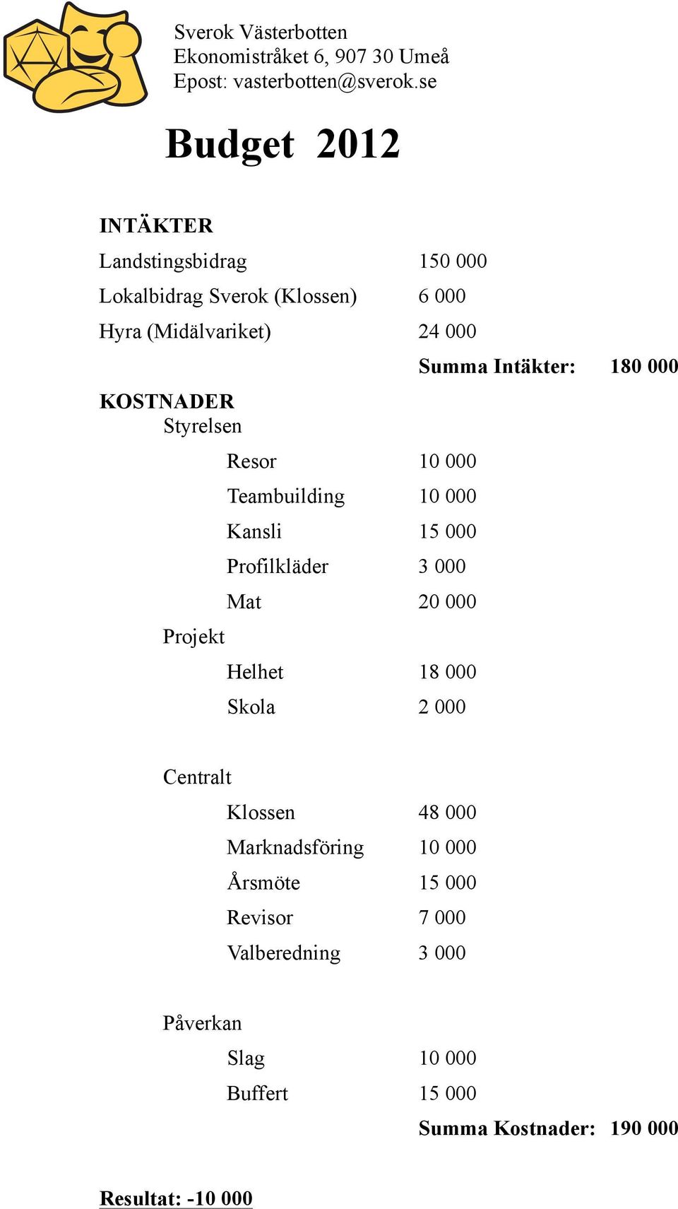 Styrelsen Prjekt Resr 10 000 Teambuilding 10 000 Kansli 15 000 Prfilkläder 3 000 Mat 20 000 Helhet 18 000 Skla 2 000 Summa