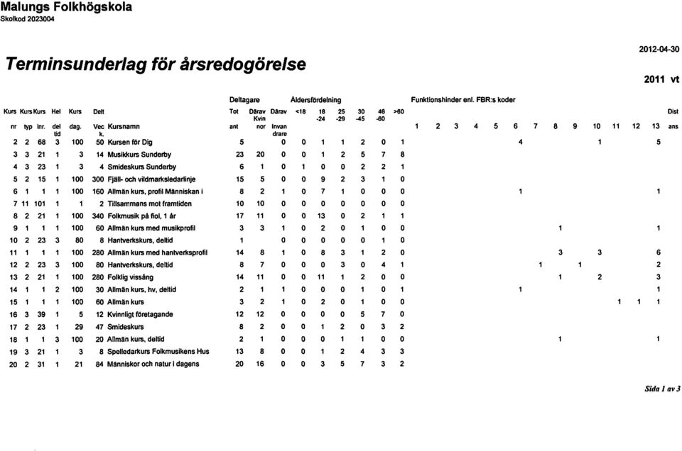 drare 2 2 68 3 100 50 Kursen för Dig 5 1 2 1 4 5 3 3 21 3 14 Musikkurs Sunderby 23 20 1 2 5 7 8 4 3 23 3 4 Smideskurs Sunderby 6 1 2 2 1 5 2 15 100 300 Fjäll- och vildmarksledarlinje 15 5 9 2 3 1 6