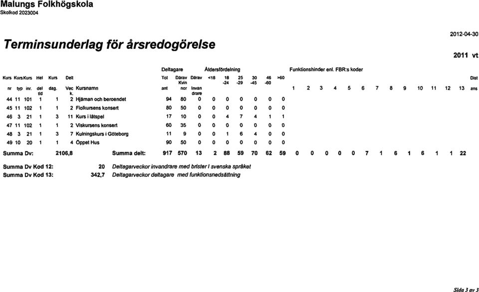 drare 44 11 101 1 2 Hjlman och beroendet 94 80 45 11 102 1 2 Fiolkursens konsert 80 50 46 3 21 3 11 Kurs i låtspel 17 10 4 7 47 11 102 1 1 2 Viskursens konsert 60 35 48 3 21 3 7 Kulningskurs i