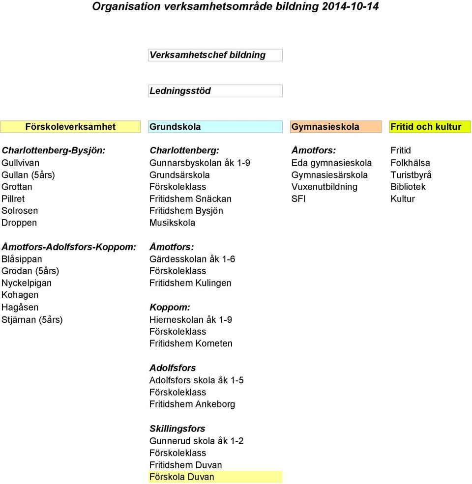 SFI Kultur Solrosen Fritidshem Bysjön Droppen Musikskola Åmotfors-Adolfsfors-Koppom: Åmotfors: Blåsippan Gärdesskolan åk 1-6 Grodan (5års) Förskoleklass Nyckelpigan Fritidshem Kulingen Kohagen