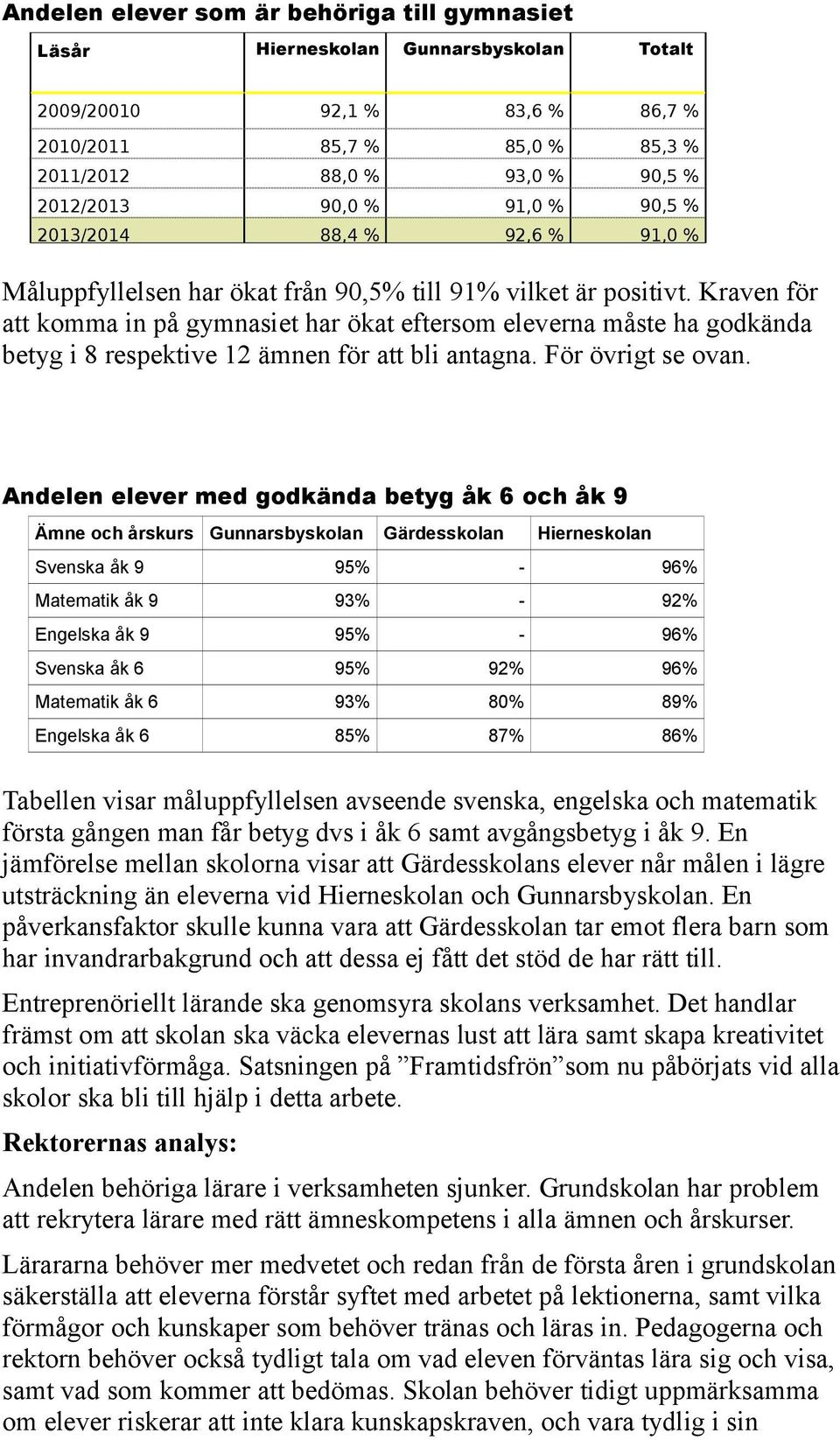 Kraven för att komma in på gymnasiet har ökat eftersom eleverna måste ha godkända betyg i 8 respektive 12 ämnen för att bli antagna. För övrigt se ovan.