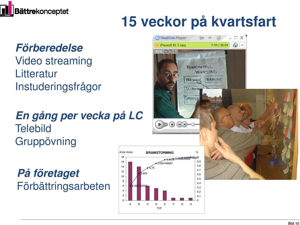 Förbättringsarbeten Antal röster BRAINSTORMING % 18 16 4 2 0 0,75 0,9375 0,958333333