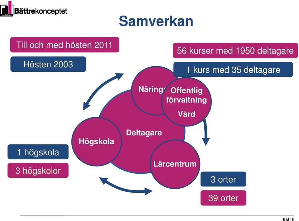 NäringslivOffentlig förvaltning Vård 1 högskola 3