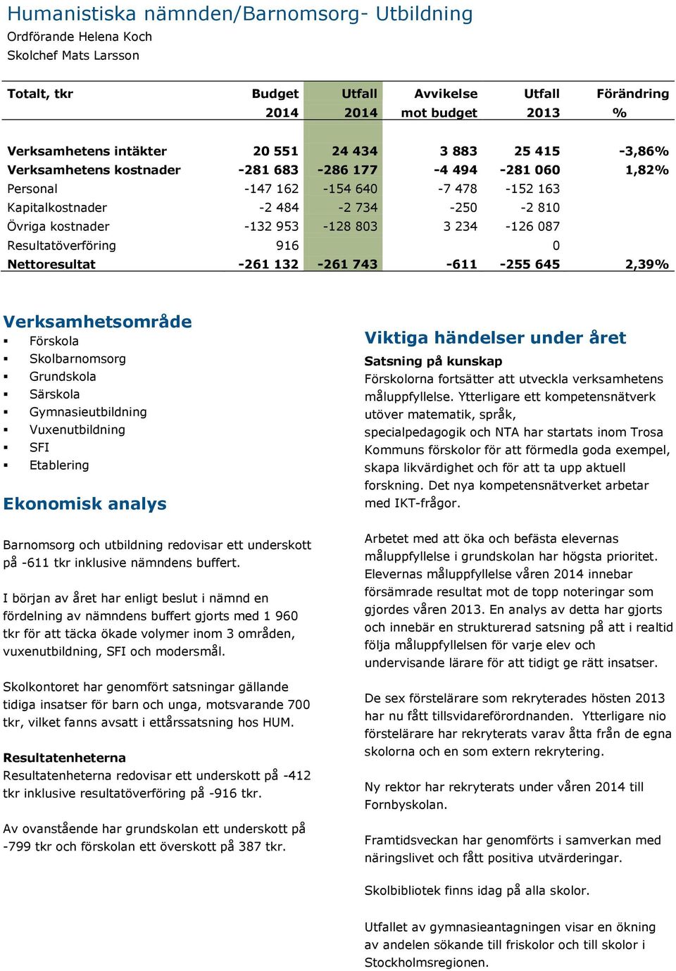 953-128 803 3 234-126 087 Resultatöverföring 916 0 Nettoresultat -261 132-261 743-611 -255 645 2,39% Verksamhetsområde Förskola Skolbarnomsorg Grundskola Särskola Gymnasieutbildning Vuxenutbildning