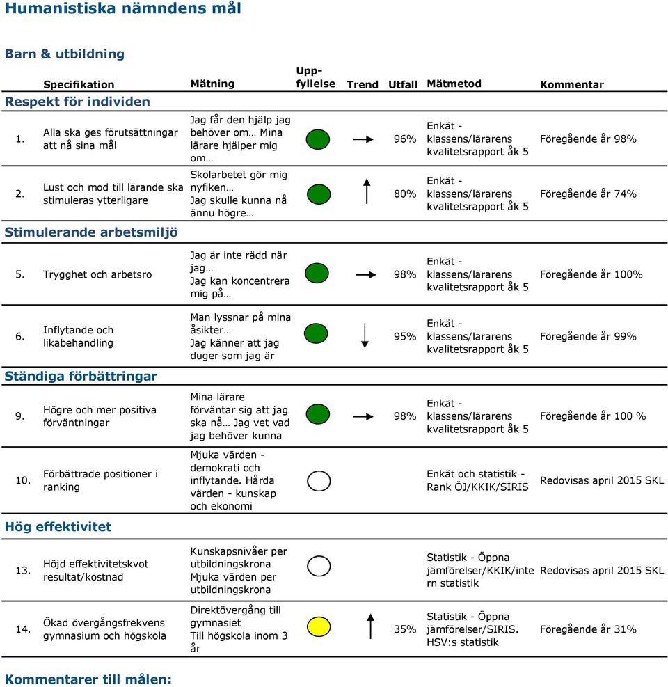 Skolarbetet gör mig nyfiken Jag skulle kunna nå ännu högre Uppfyllelse Trend Utfall Mätmetod Kommentar 96% 80% Enkät - klassens/lärarens kvalitetsrapport åk 5 Enkät - klassens/lärarens