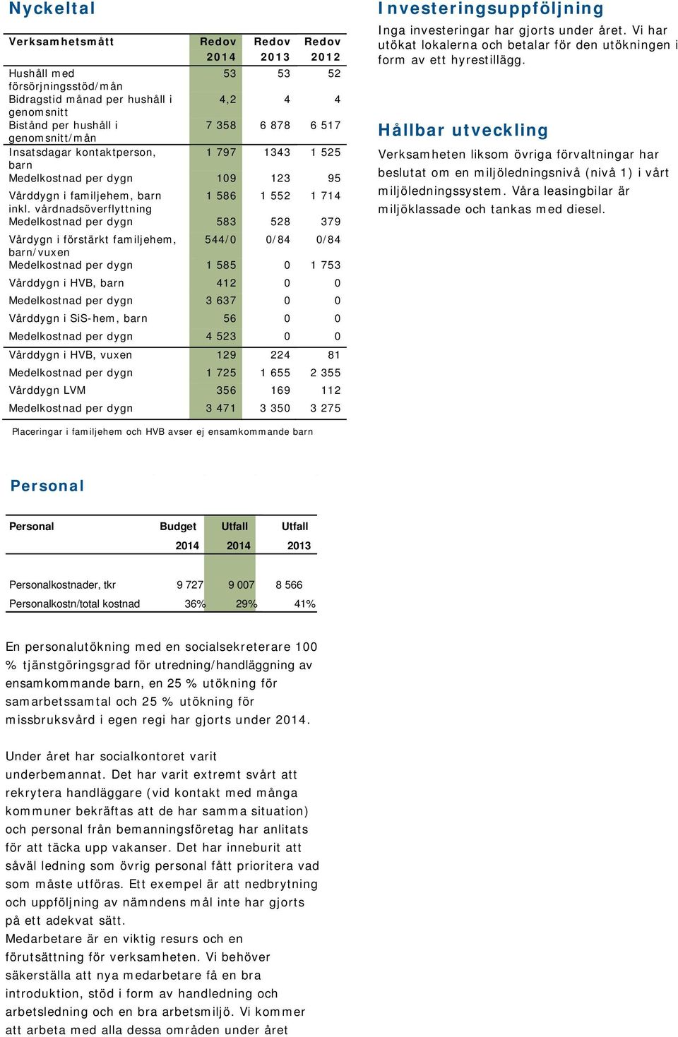 vårdnadsöverflyttning Medelkostnad per dygn 583 528 379 Vårdygn i förstärkt familjehem, 544/0 0/84 0/84 barn/vuxen Medelkostnad per dygn 1 585 0 1 753 Vårddygn i HVB, barn 412 0 0 Medelkostnad per