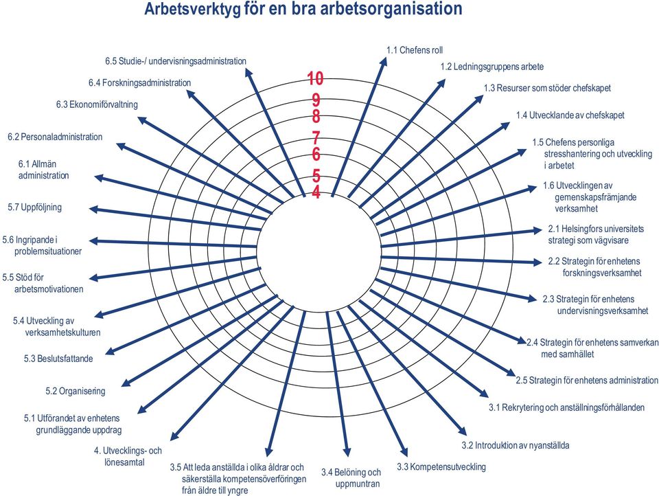 2 Ledningsgruppens arbete 1.3 Resurser som stöder chefskapet 1.4 Utvecklande av chefskapet 1.5 Chefens personliga stresshantering och utveckling i arbetet 1.