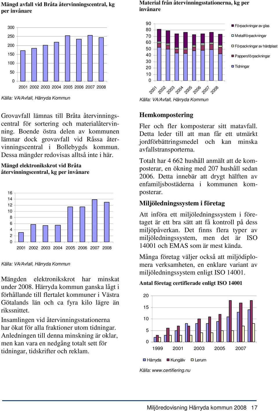 Mängd elektronikskrot vid Bråta återvinningscentral, kg per invånare 16 14 12 1 8 6 4 2 21 22 23 24 25 26 27 28 Källa: VA/Avfall, Härryda Kommun Mängden elektronikskrot har minskat under 28.