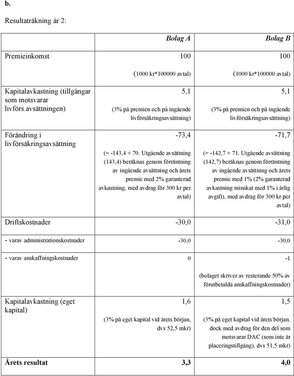 Utgående avsättning (143,4) beräknas genom förräntning av ingående avsättning och årets premie med 2% garanterad avkastning, med avdrag för 300 kr per avtal) 5,1 (3% på premien och på ingående