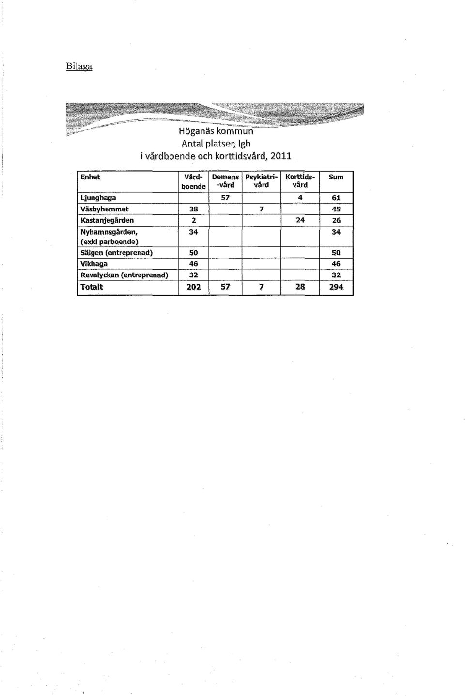 t,junghaga 57 4 Väsbyhemmet 38 7 Kastanjegården 2 24 Nyhamnsgärden, 34 (exkl