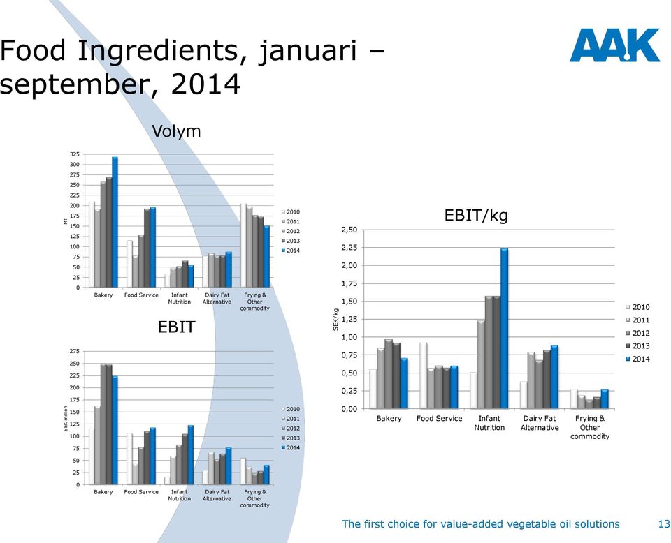 2011 2012 2013 2014 200 175 150 125 100 2010 2011 2012 2013 0,25 0,00 Bakery Food Service Infant Nutrition Dairy Fat Alternative Frying & Other commodity