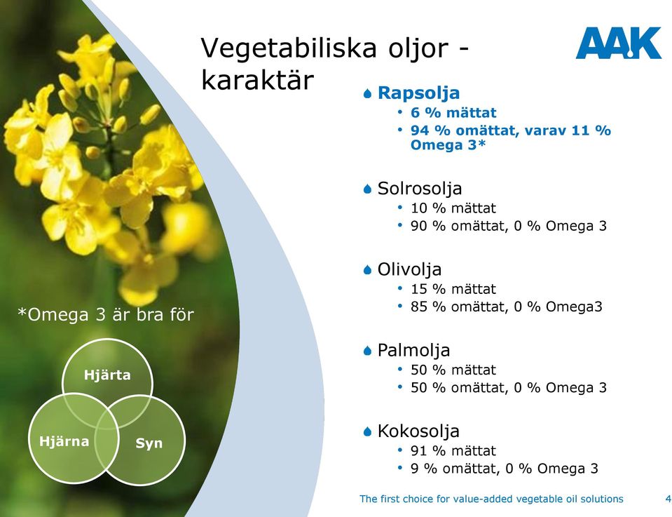 mättat 85 % omättat, 0 % Omega3 Palmolja 50 % mättat 50 % omättat, 0 % Omega 3 Hjärna Syn