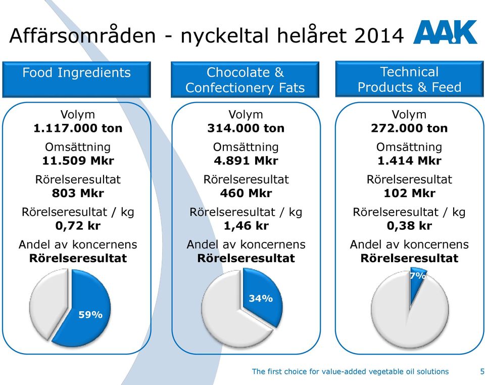 314.000 ton Omsättning 4.