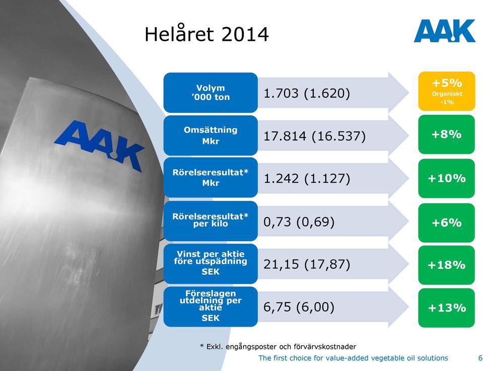 127) +10% Rörelseresultat* per kilo 0,73 (0,69) +6% Vinst per aktie före utspädning SEK 21,15