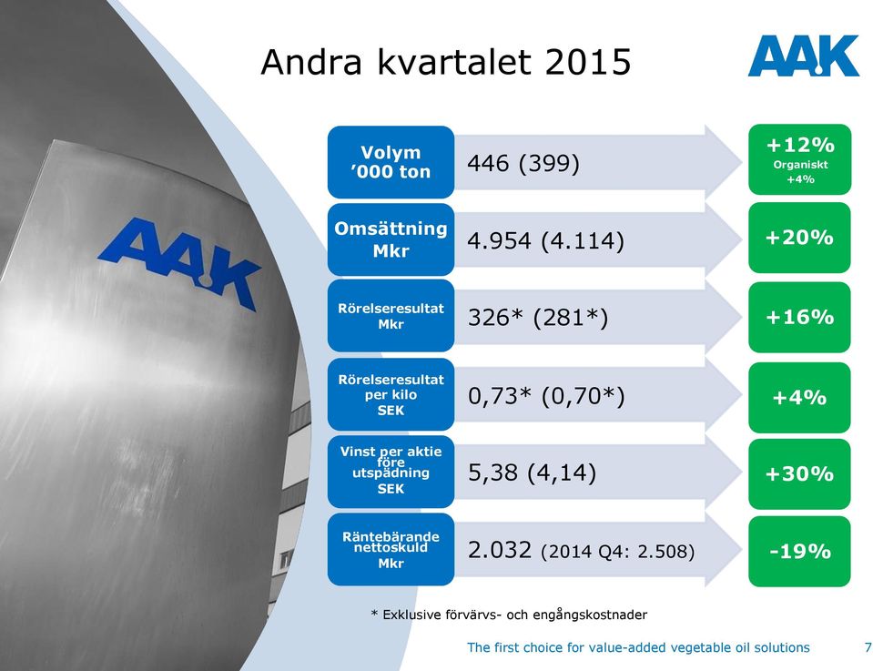 Vinst per aktie före utspädning SEK 5,38 (4,14) +30% Räntebärande nettoskuld Mkr 2.