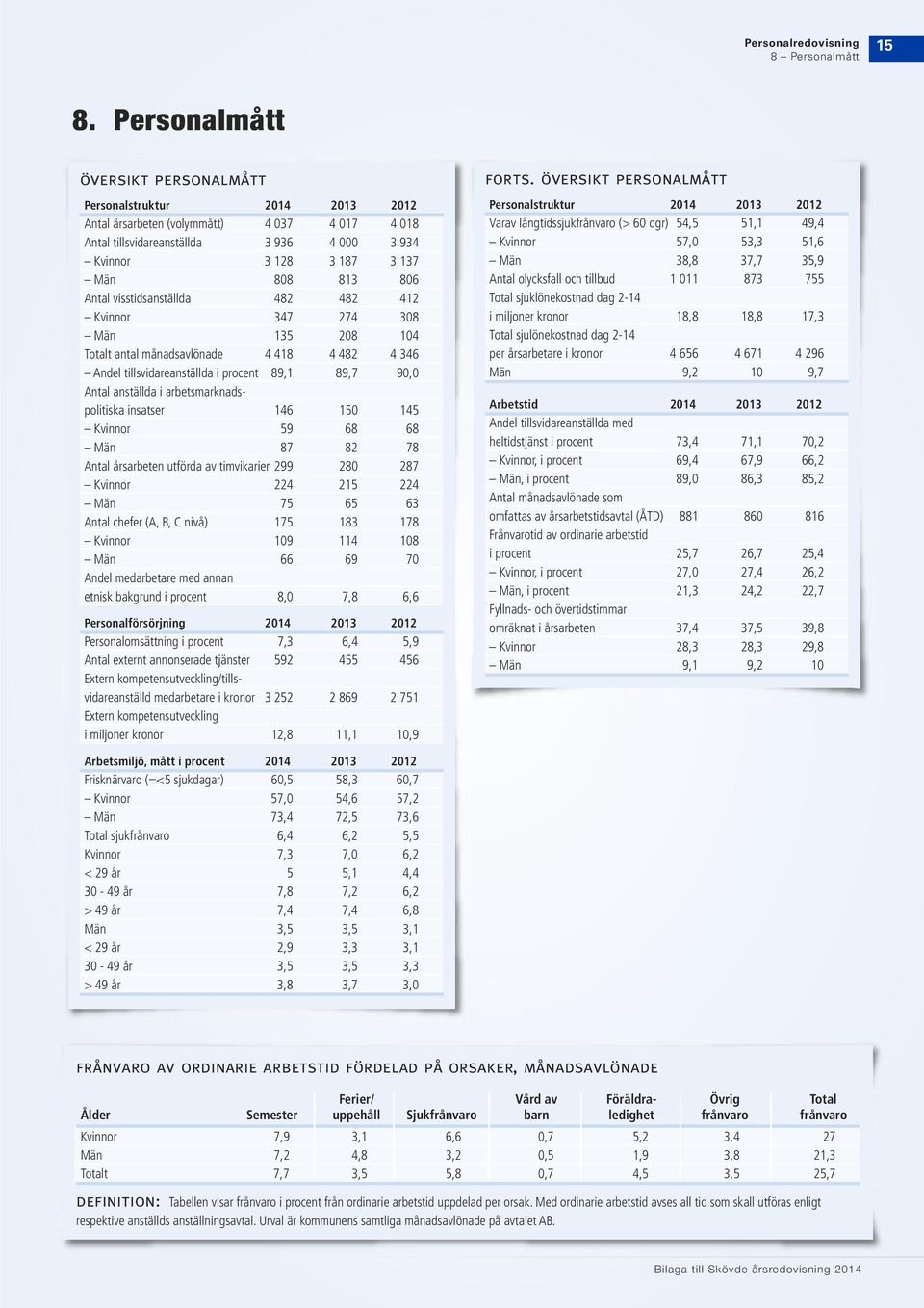 806 Antal visstidsanställda 482 482 412 Kvinnor 347 274 308 Män 135 208 104 Totalt antal månadsavlönade 4 418 4 482 4 346 Andel tillsvidareanställda i procent 89,1 89,7 90,0 Antal anställda i