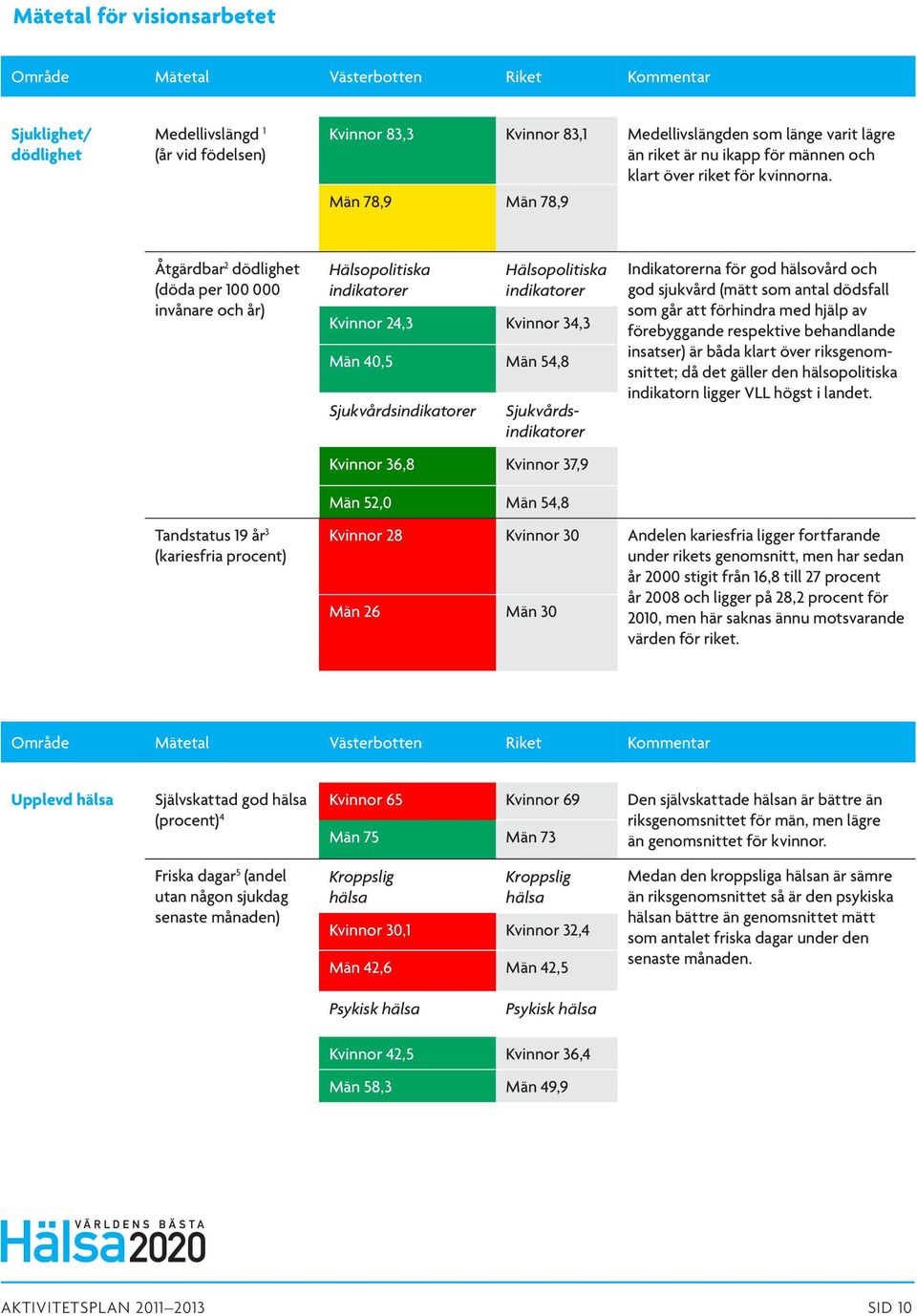 Män 78,9 Män 78,9 Åtgärdbar 2 dödlighet (döda per 100 000 invånare och år) Hälsopolitiska indikatorer Hälsopolitiska indikatorer Kvinnor 24,3 Kvinnor 34,3 Män 40,5 Män 54,8 Sjukvårds indikatorer