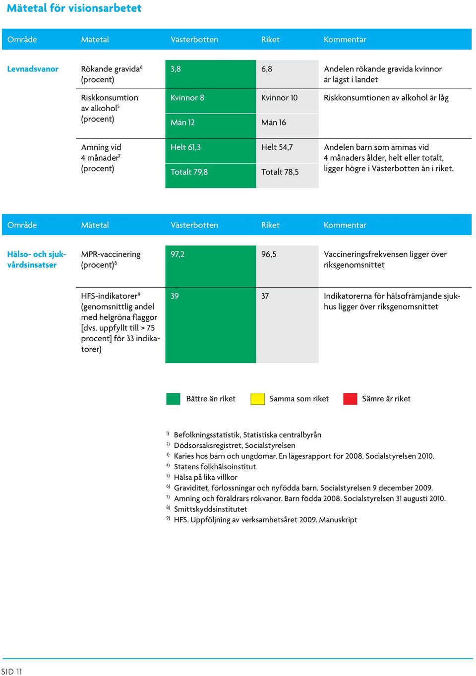 och år) Sjukvårdsindikatorer (procent) av alkohol 5 Kvinnor 37 Män 12 Män 16 Män 52 Upplevd hälsa Tandstatus Amning vid 19 år, 4 månader kariesfria 7 (procent) Självskattad god hälsa 28 % Helt 61,3