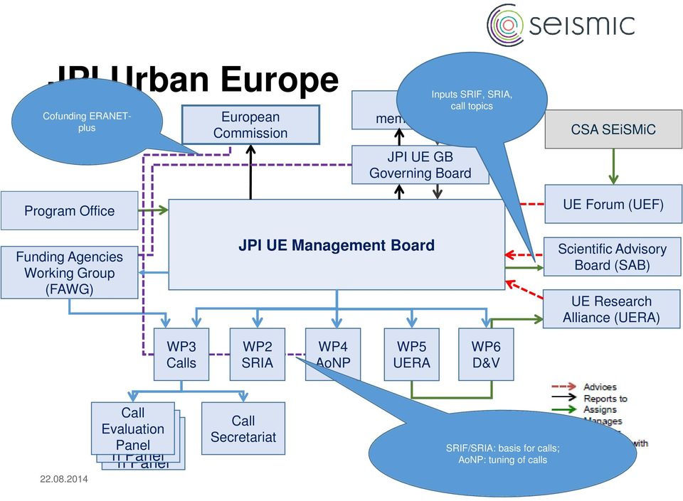 Scientific Advisory Board (SAB) UE Research Alliance (UERA) WP3 Calls WP2 SRIA WP4 AoNP WP5 UERA WP6 D&V 22.08.