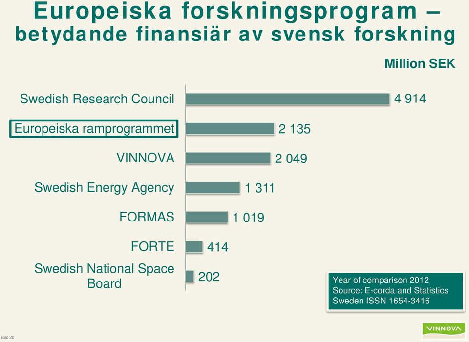 Agency FORMAS 2 135 2 049 1 311 1 019 FORTE Swedish National Space Board 414 202