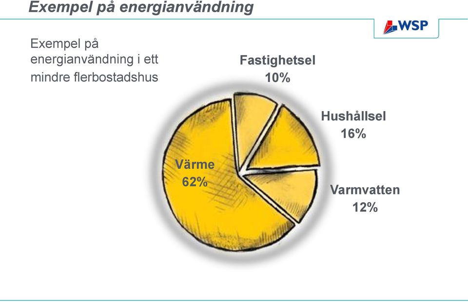 Fastighetsel 10% Hushållsel 16%