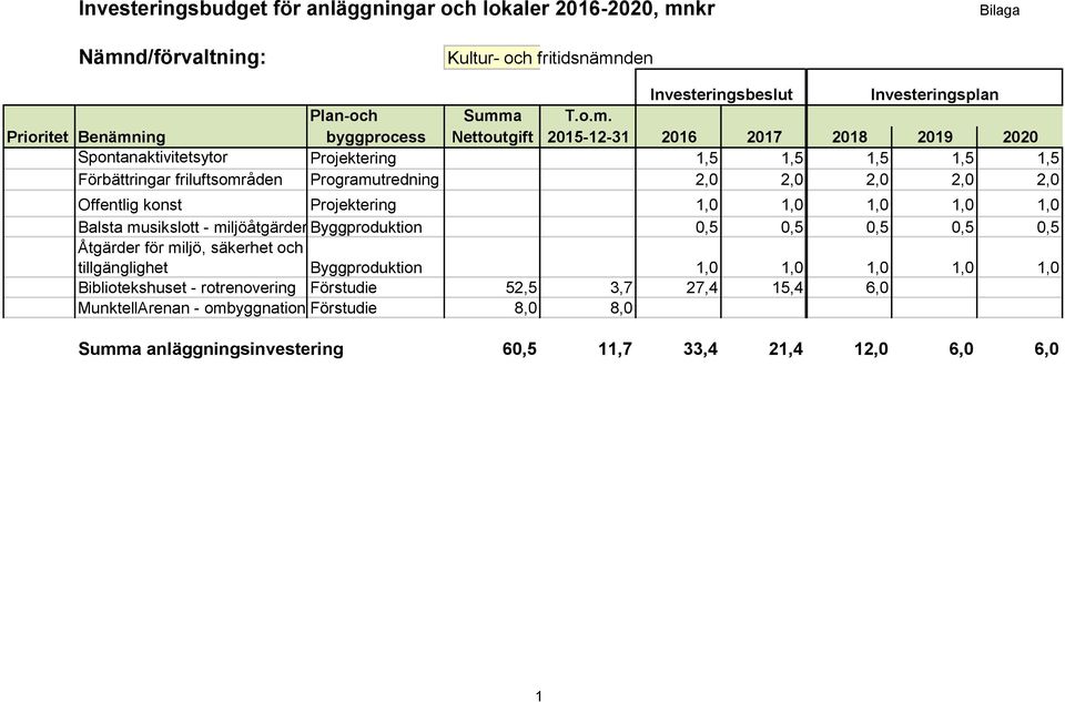 d/förvaltning: Kultur- och fritidsnämn