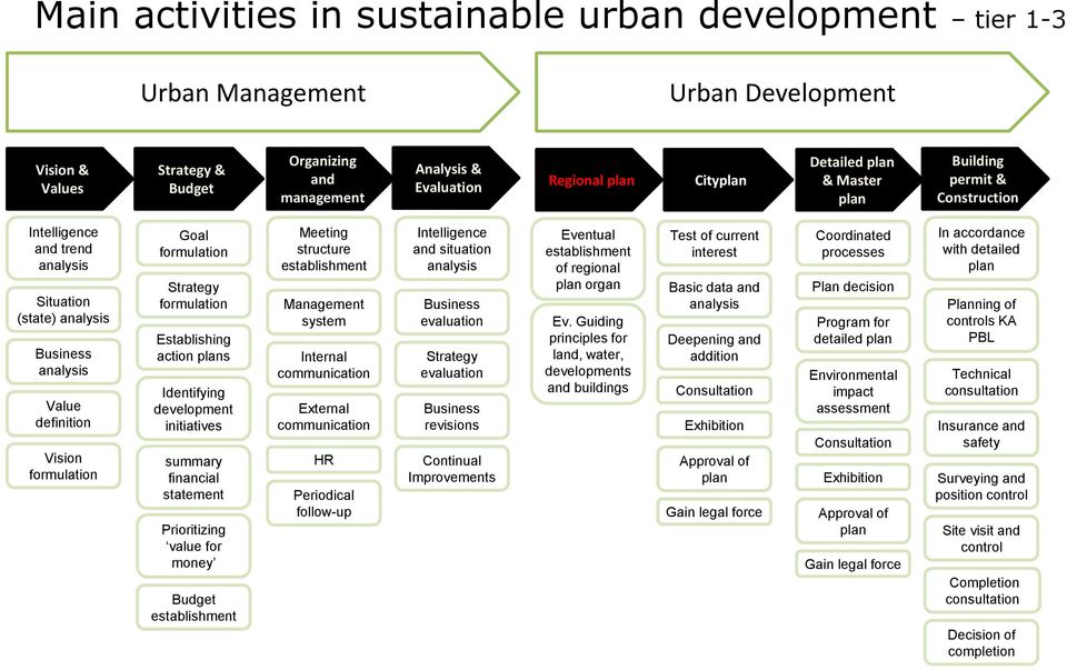 formulation Establishing action plans Identifying development initiatives summary financial statement Prioritizing value for money Budget establishment Meeting structure establishment Management