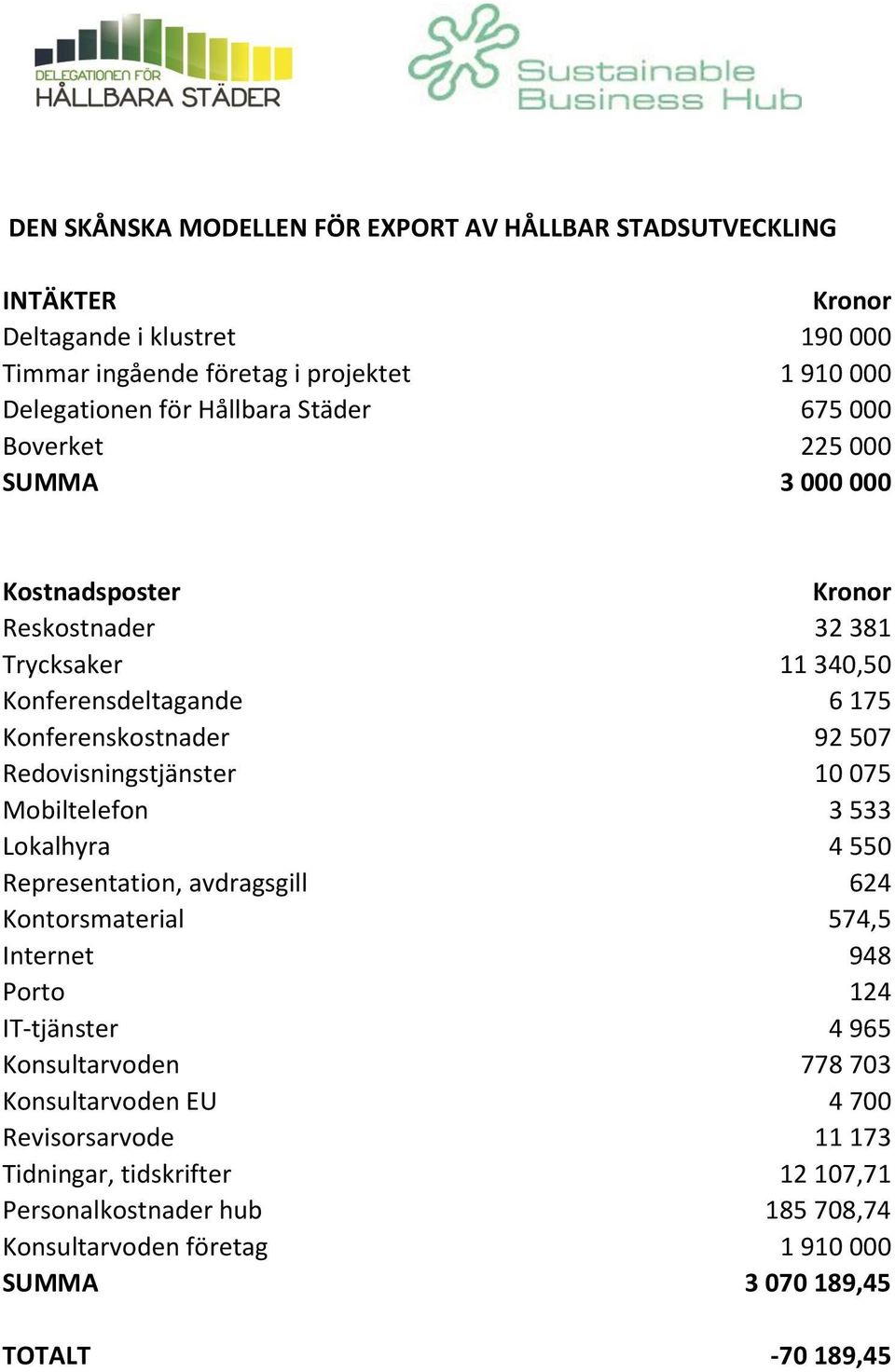 Redovisningstjänster 10 075 Mobiltelefon 3 533 Lokalhyra 4 550 Representation, avdragsgill 624 Kontorsmaterial 574,5 Internet 948 Porto 124 IT-tjänster 4 965 Konsultarvoden