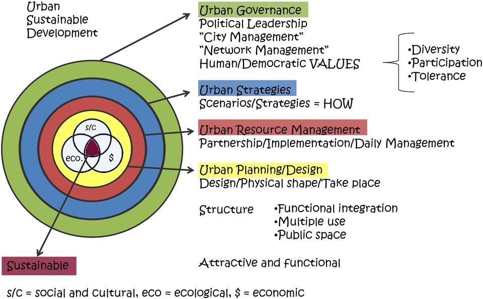 s/c $ Urban Resource Management Partnership/Implementation/Daily Management Urban Planning/Design Design/Physical