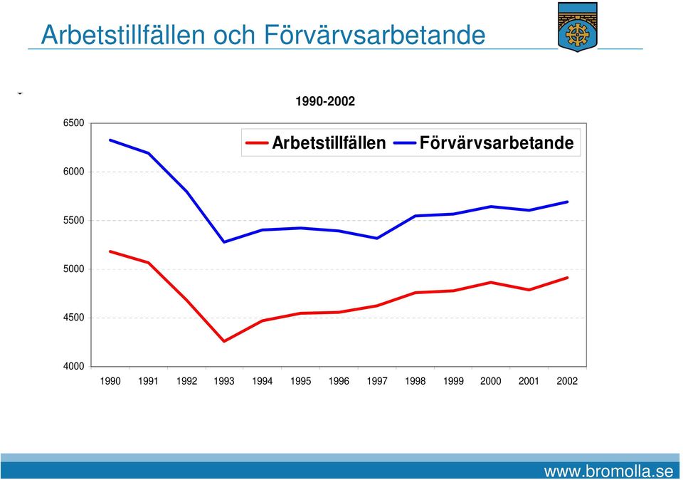 Förvärvsarbetande 5500 5000 4500 4000 1990