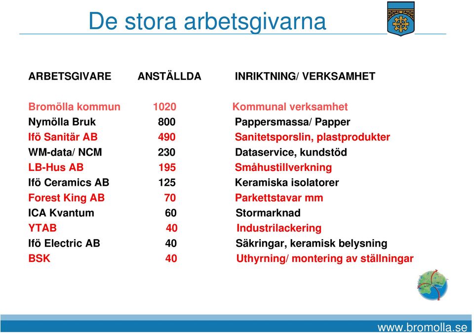 AB 195 Småhustillverkning Ifö Ceramics AB 125 Keramiska isolatorer Forest King AB 70 Parkettstavar mm ICA Kvantum 60