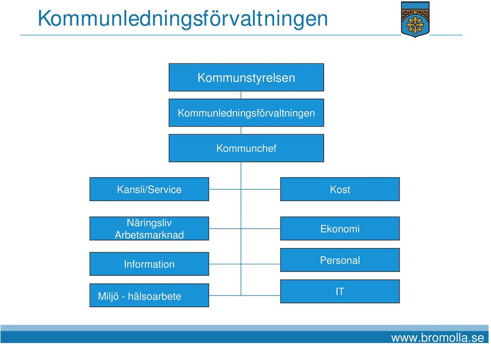 Kansli/Service Kost Näringsliv Arbetsmarknad