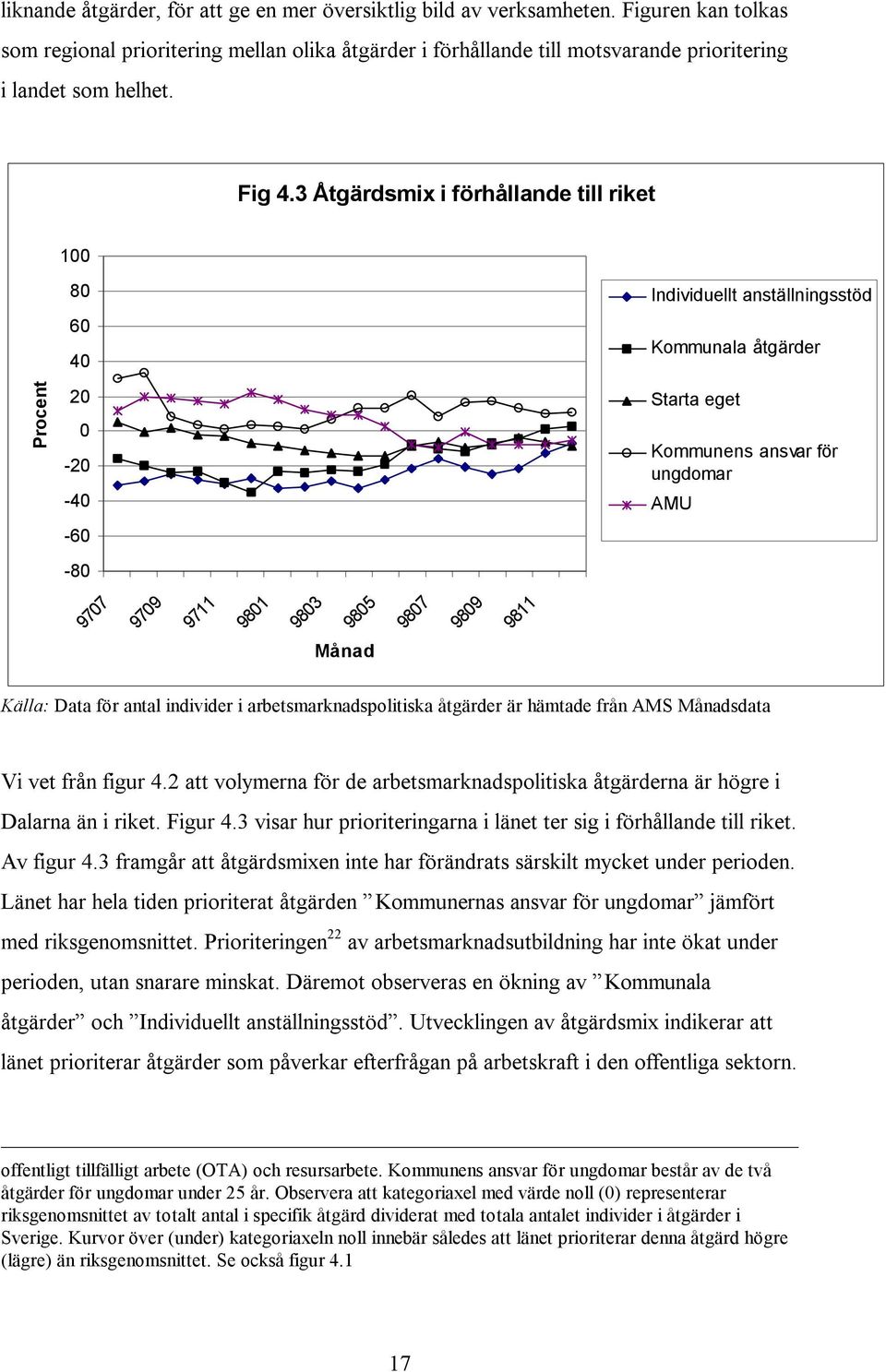 3 Åtgärdsmix i förhållande till riket 100 Procent 80 60 40 20 0-20 -40-60 -80 Individuellt anställningsstöd Kommunala åtgärder Starta eget Kommunens ansvar för ungdomar AMU 9707 9709 9711 9801 9803